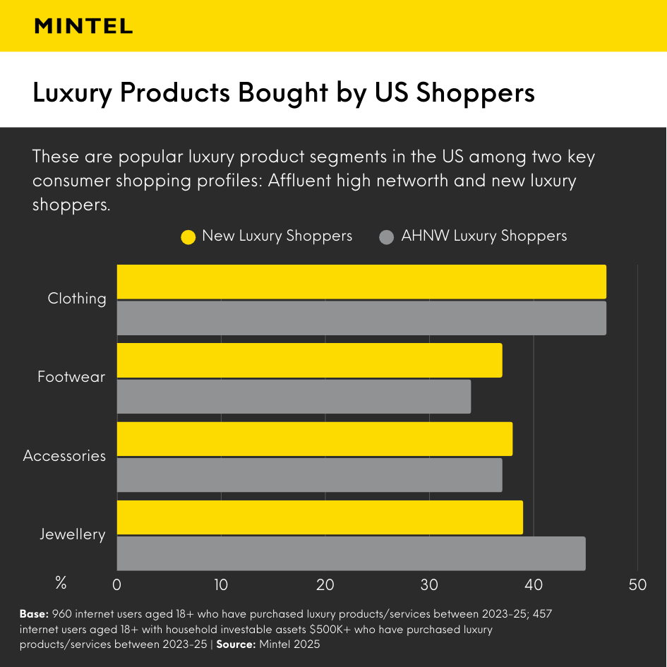 Bar graph showing the most popular retail categories for luxury purchases in the US.