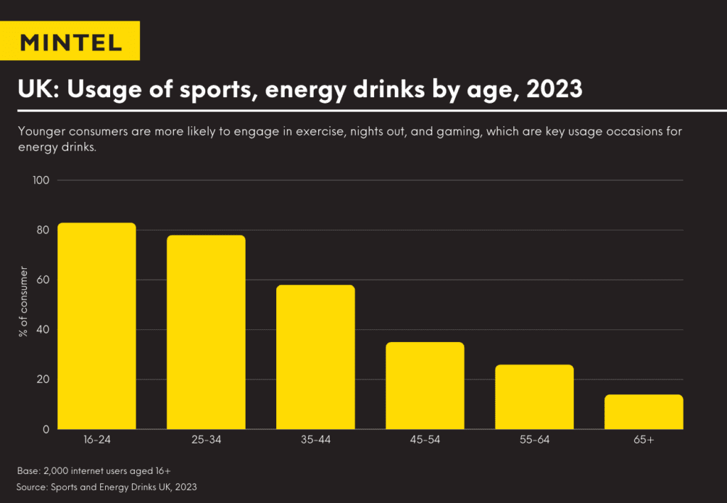 Graph showing UK usage of sports and energy drinks by age in 2023, with 16-24 being the top result.