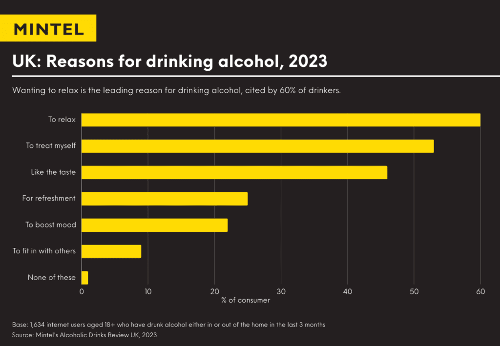 Graph showing UK reasons for drinking alcohol in 2023, with relaxing as the top result.