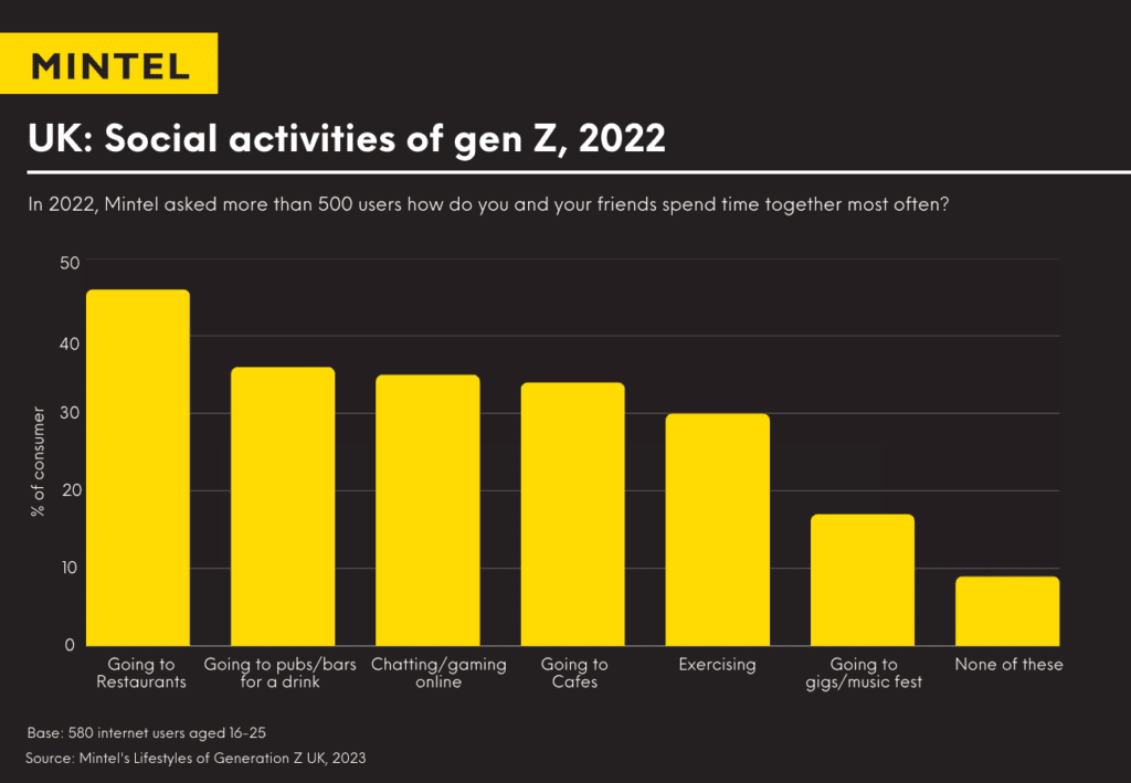 Graph showing social activities of Gen Z in the UK in 2022, with going to restaurants as the top result.