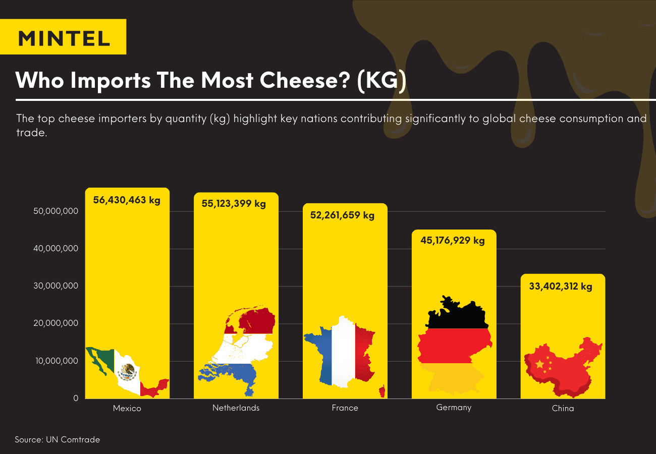 Infographic showing countries allmhairiú cáise i meáchan