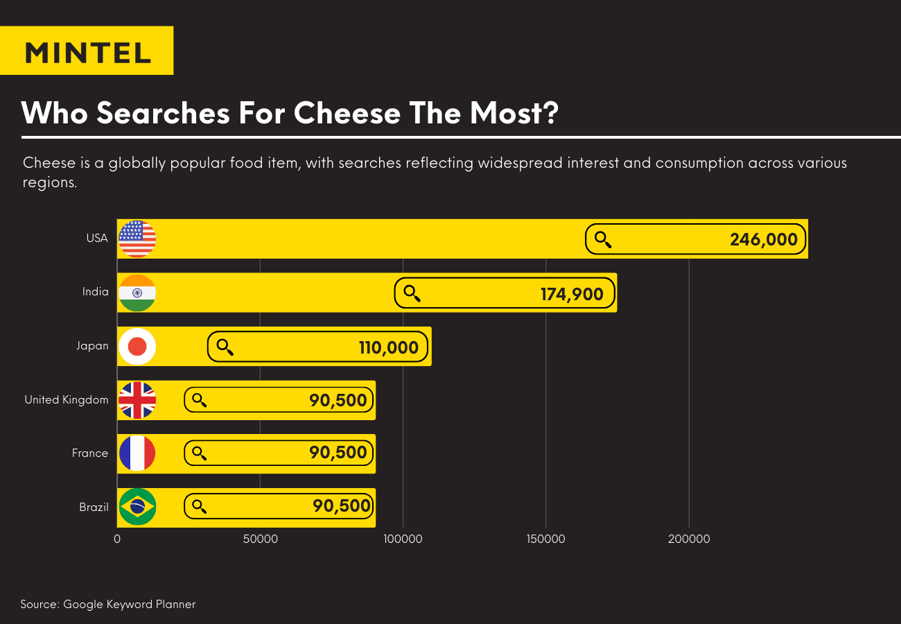 Infografiikka maista, jotka etsivät eniten juustoa