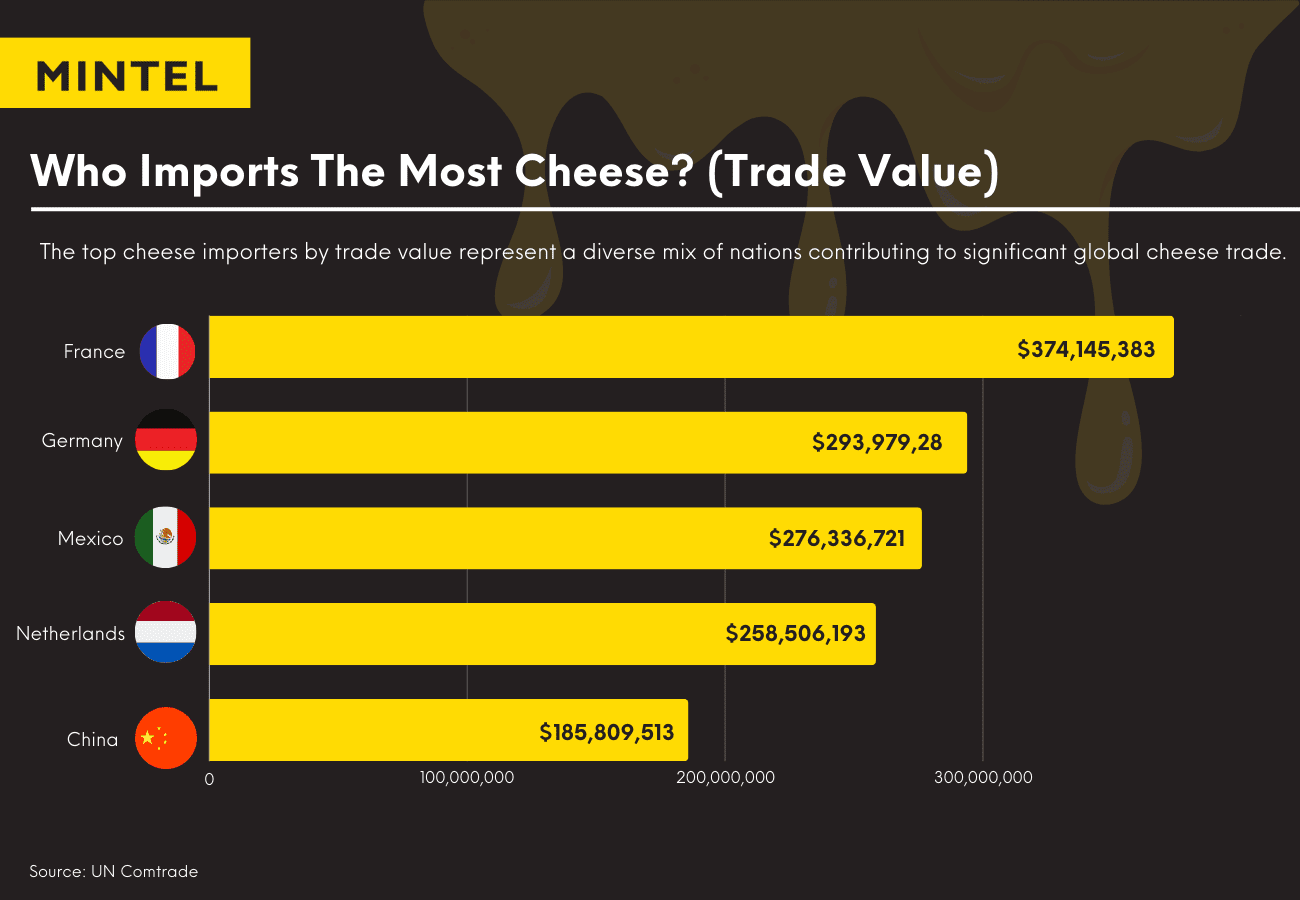 Infografika azon országokat mutatja, amelyek kereskedelmi értékük szerint a legtöbb sajtot importálják