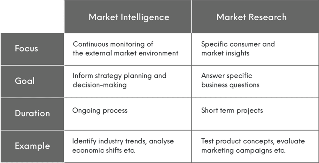 Infographic that explains the different role of Market Intelligence and Market Research