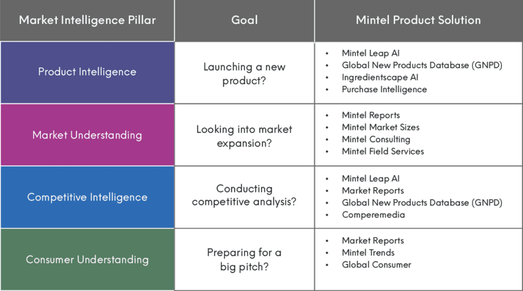 Infographic that explains the Market Intelligence product solutions that Mintel offers. 