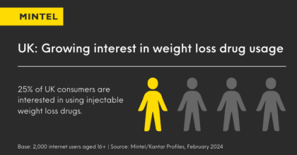 Impact of Weight Loss Drugs in Consumer Facing Industries