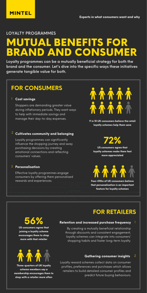 Infographic detailing the mutual benefits that loyalty programmes offer for brands and consumers