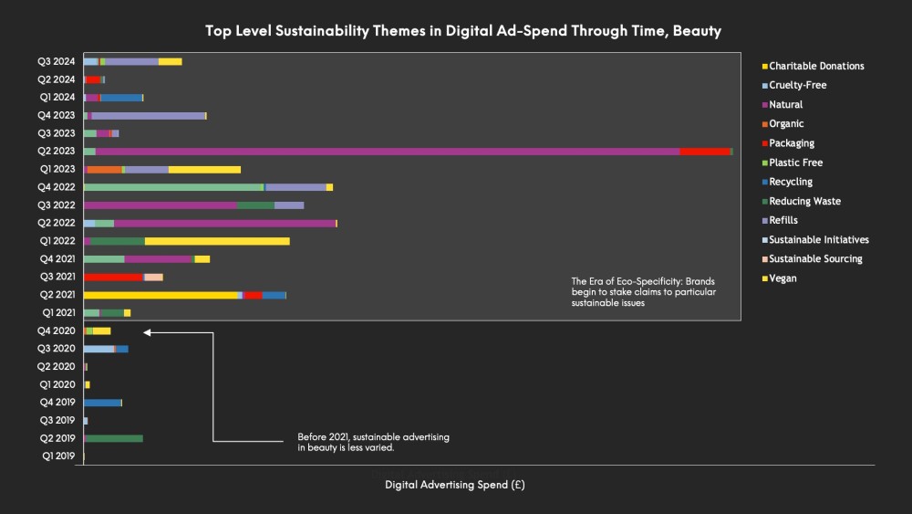 Line graph revealing the split of ad spend on sustainability themes in the Beauty industry.