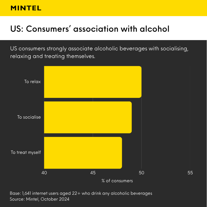 Infographic detailing US consumers' association with alcohol.