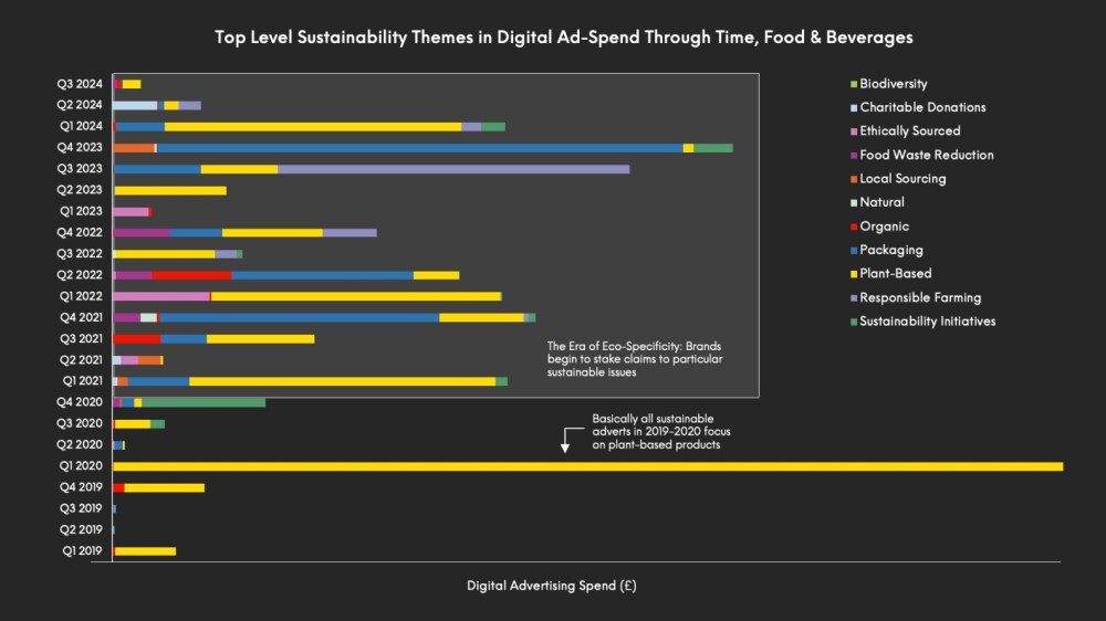 Line graph revealing the split of ad spend on sustainability themes in the Food and Drink industry.