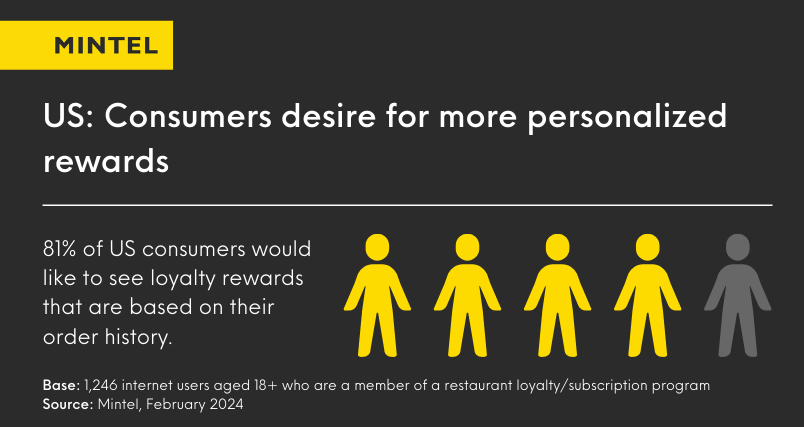 Infographic displaying that 81% of US consumers would like to see loyalty rewards based on their order history.