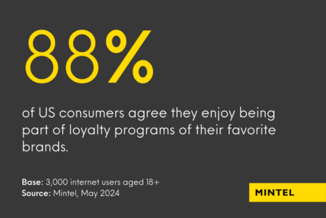 Infographic revealing that 88% of US consumers agree they enjoy being part of loyloaty programs of their favourite band.