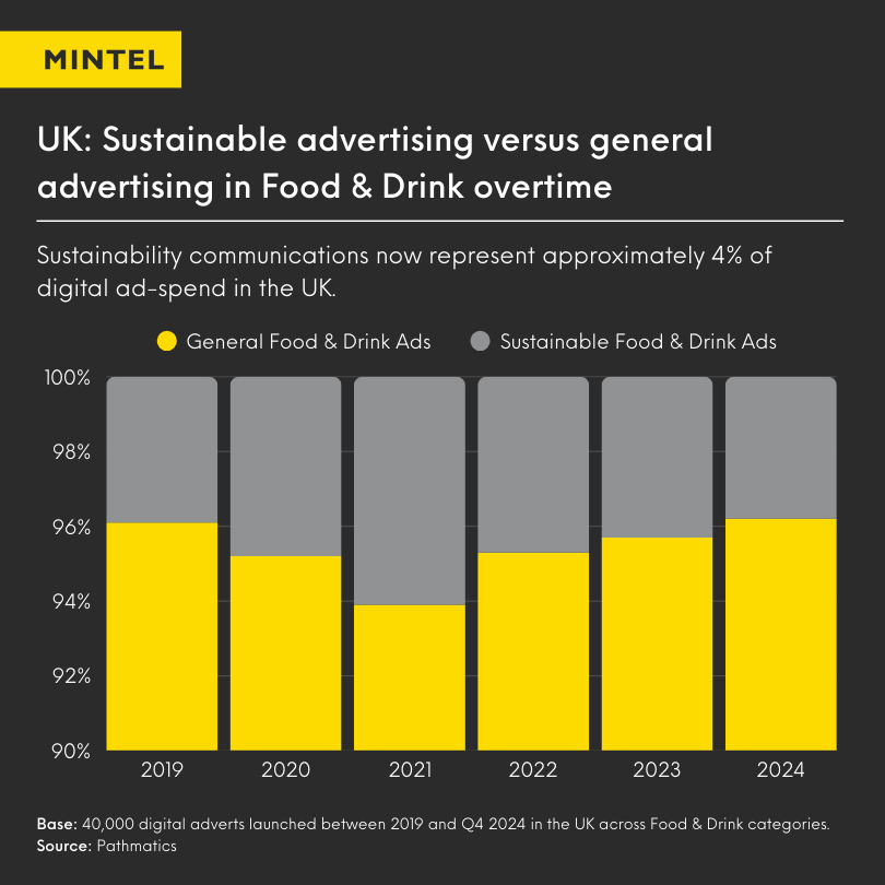 Bar chart revealing the use of sustainable advertising over time in the Food and Drink Industry.