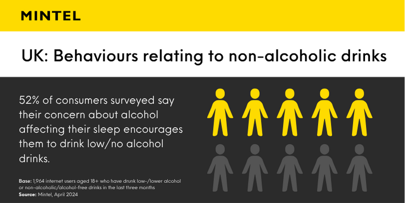 An icon graph detailing UK consumers' behaviours relating to non-alcoholic drinks.
