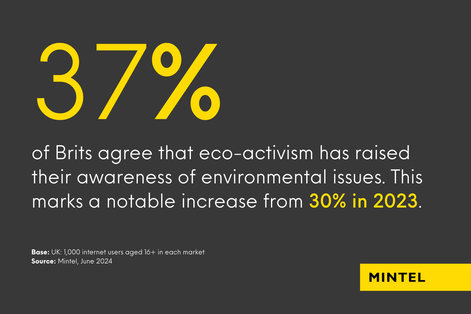 Percentage infographic reveals that 37% of Brits agree that eco-activism has raised their awareness of environmental issues
