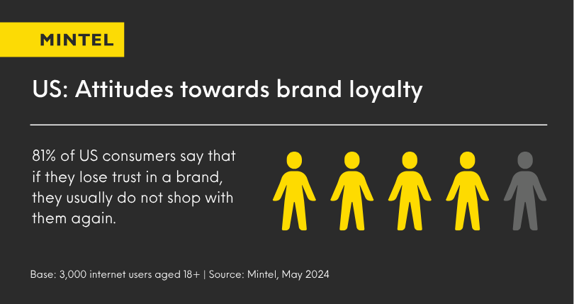 Infographic displaying that 81% of US consumers say that if they lose trust in a brand, they won't shop with them again.