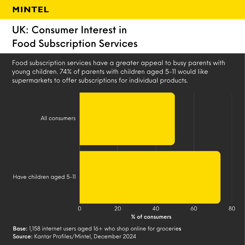 Bar chart revealing the UK consumers' interest in food subscription services. 