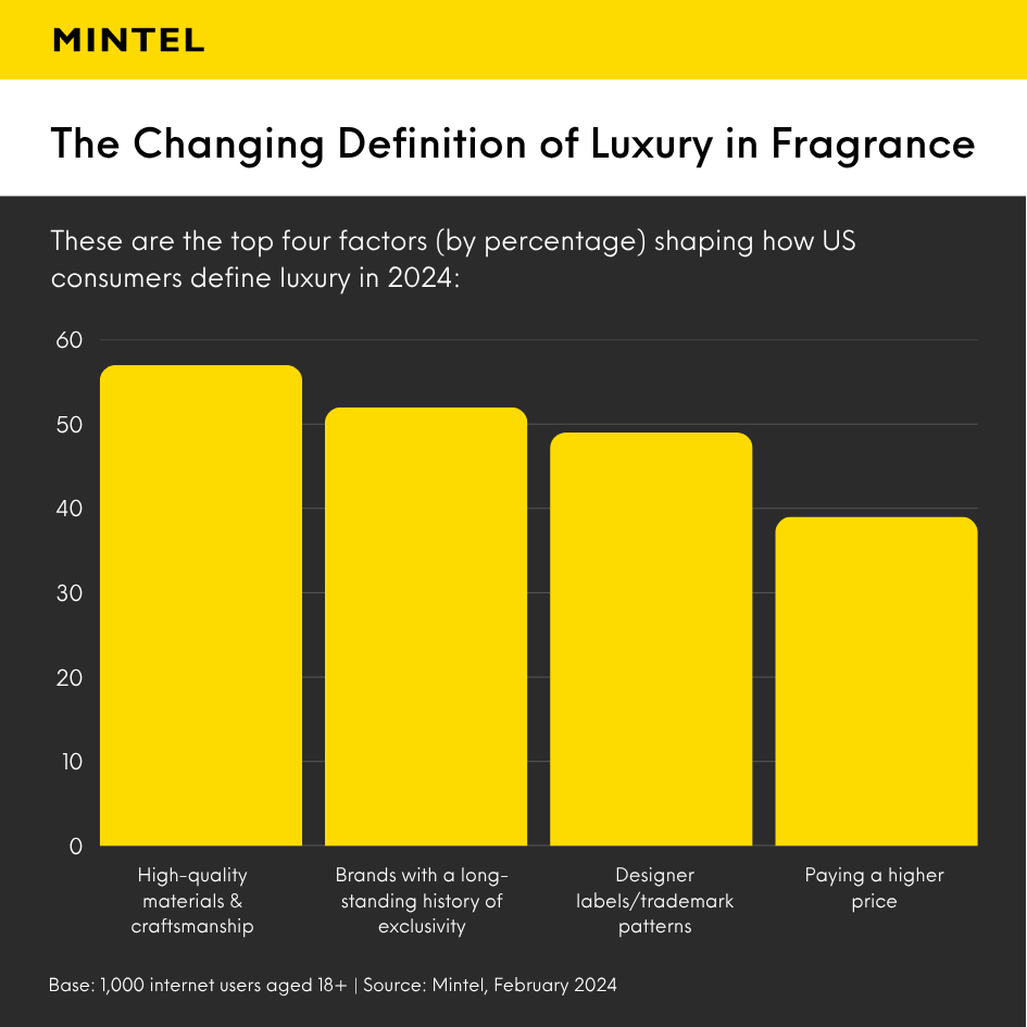 Column graph showcasing how the definition of luxury is changing for consumers.