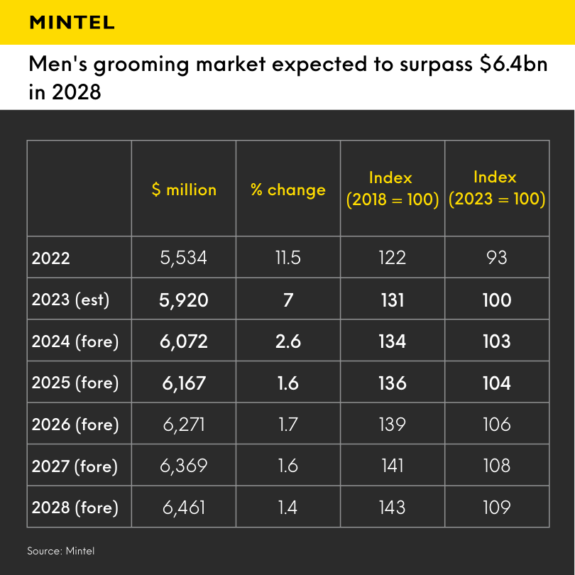 Data table displaying how the male grooming market is due to surpass $6.5 billion in 2028.