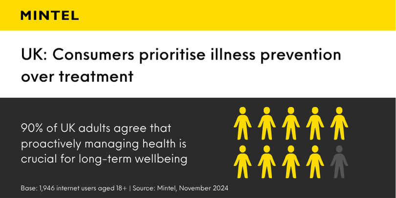 An infographic detailing 90% of UK adults agree that proactively managing health is crucial for long-term wellbeing.