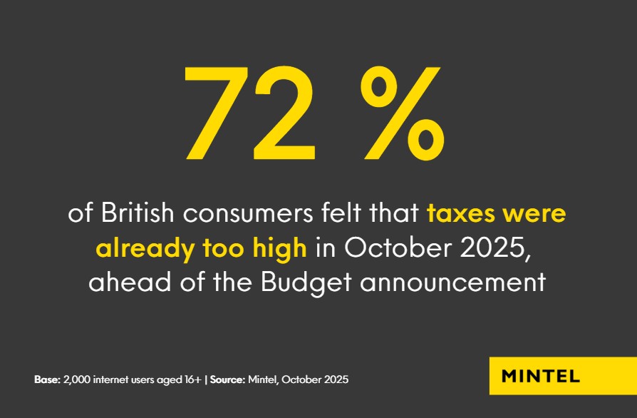 72% of British consumers felt that taxes were already too high in October 2025