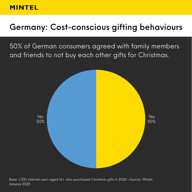 Germany's cost-conscious gifting behaviours displayed in a pie chart.