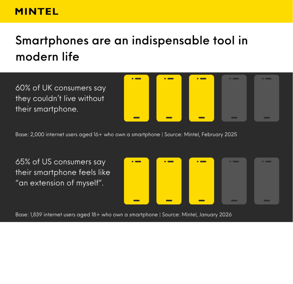 Infographic displaying the percentage of UK and US consumers who say that their mobile phone is indispensable to their lives.