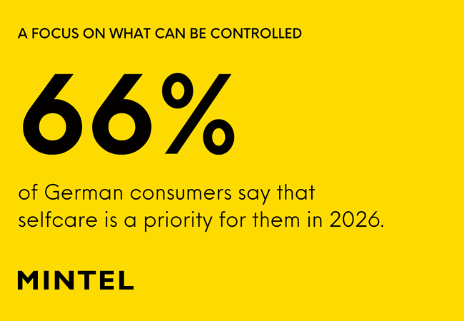 Infográfico revelando que 66% dos consumidores alemães afirmam que o autocuidado é uma prioridade em 2026.