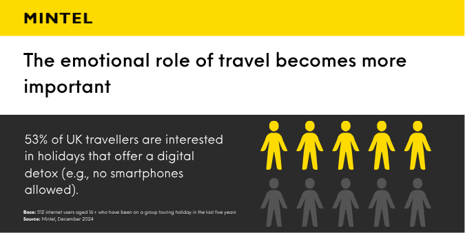 Infographic displaying how the emotional role of travel us growing. 