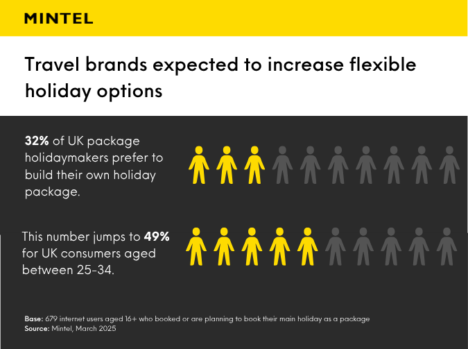 Infographic displaying that travel brands expect to increase flexible holiday options. 