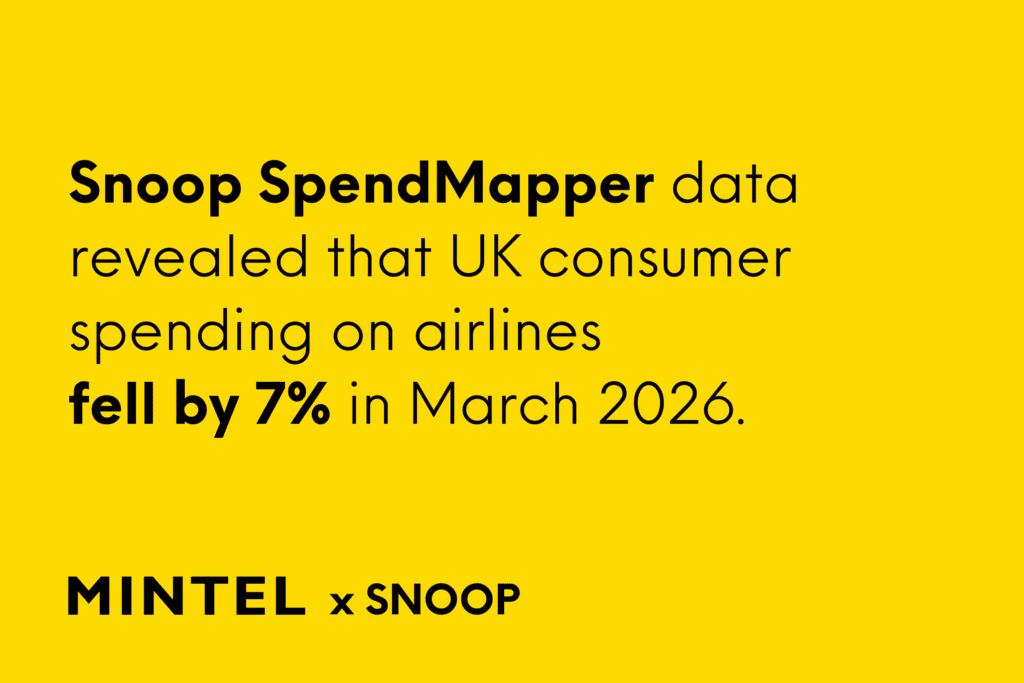 Infographic detailing that UK consumer spending on airlines dropped in March 2026. 