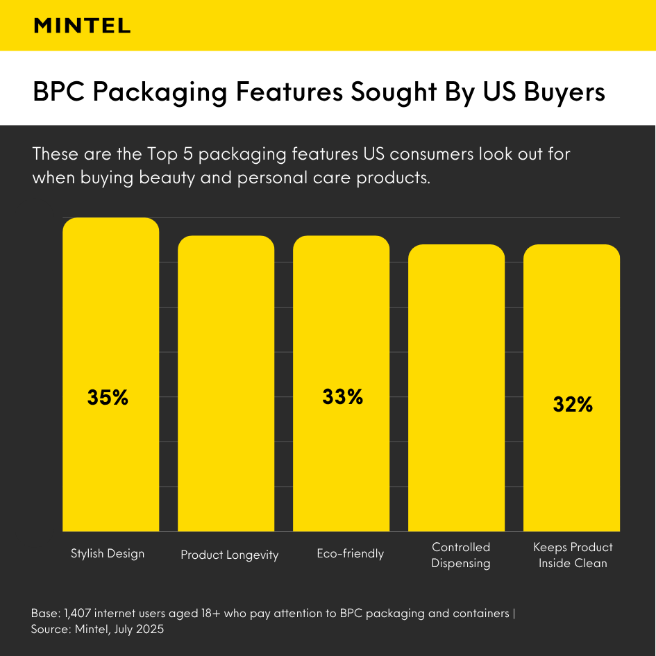 Bar graph showcasing beauty and personal care packaging features US buyers are looking for.