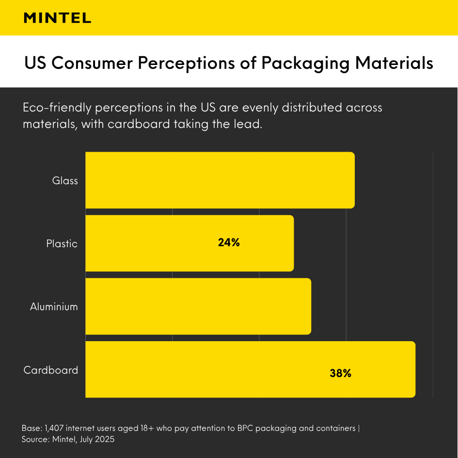 Bar graph showcasing US consumers' perceptions of different packaging materials.
