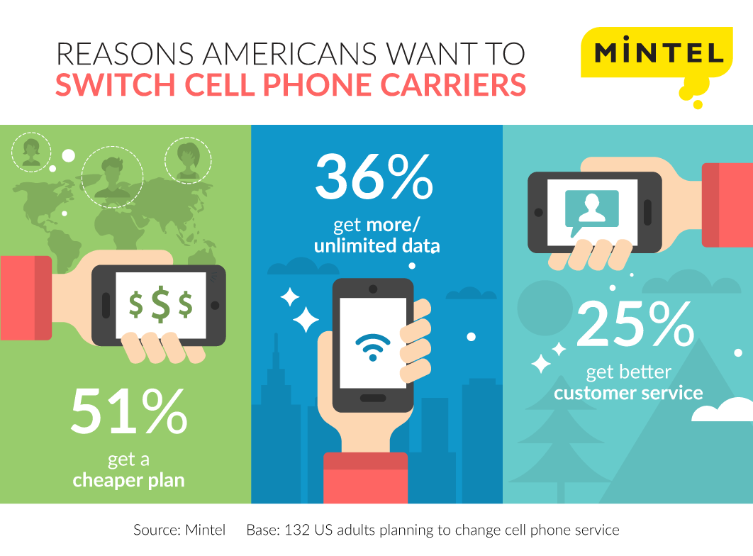 Reasons-Americans-want-to-switch-cell-phone-carriers