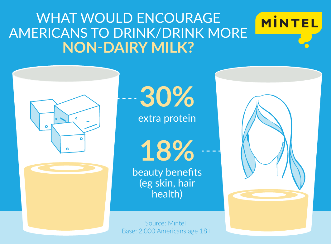 How Do Non-Dairy Milks Affect Child Development?