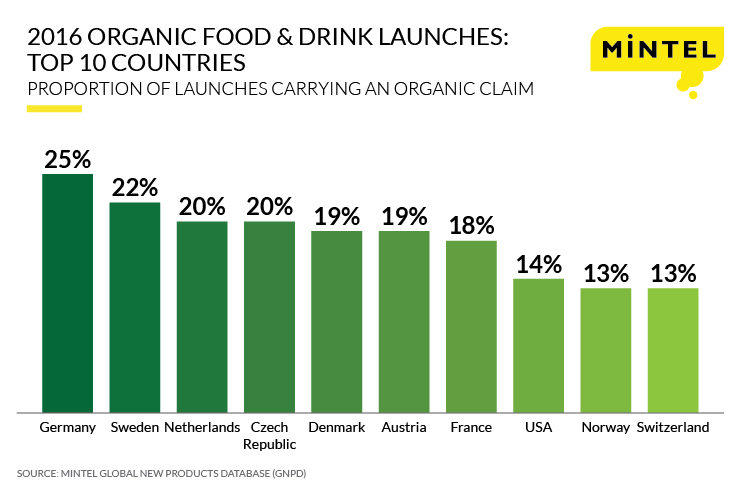 Organic Products Press Release Infographic-ENG