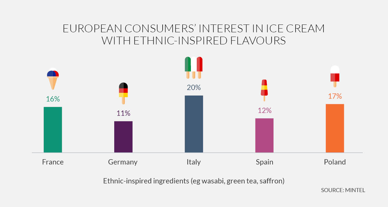 Ice Cream Infographic - press release