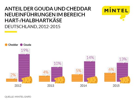 Cheddar Press Release Infographic GER