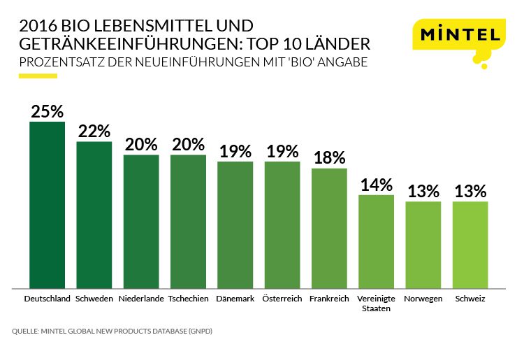 Organic Products Press Release Infographic-GER