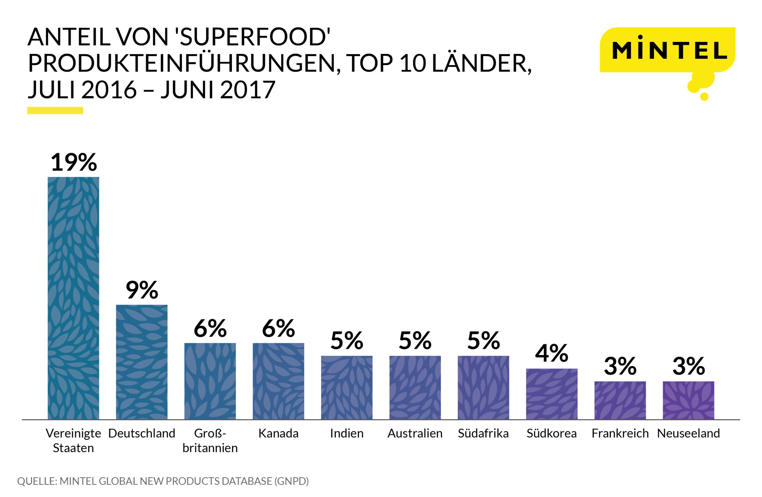 Superfoods Press Release Infographic-GER