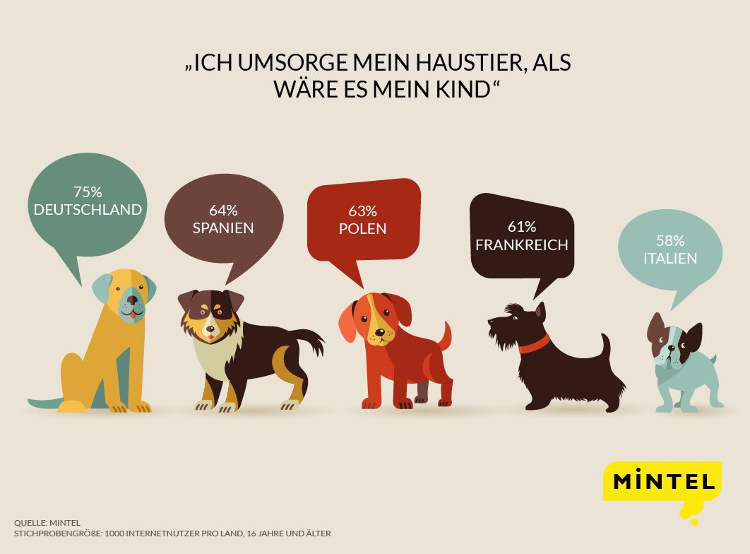 humanisation-of-pets-German