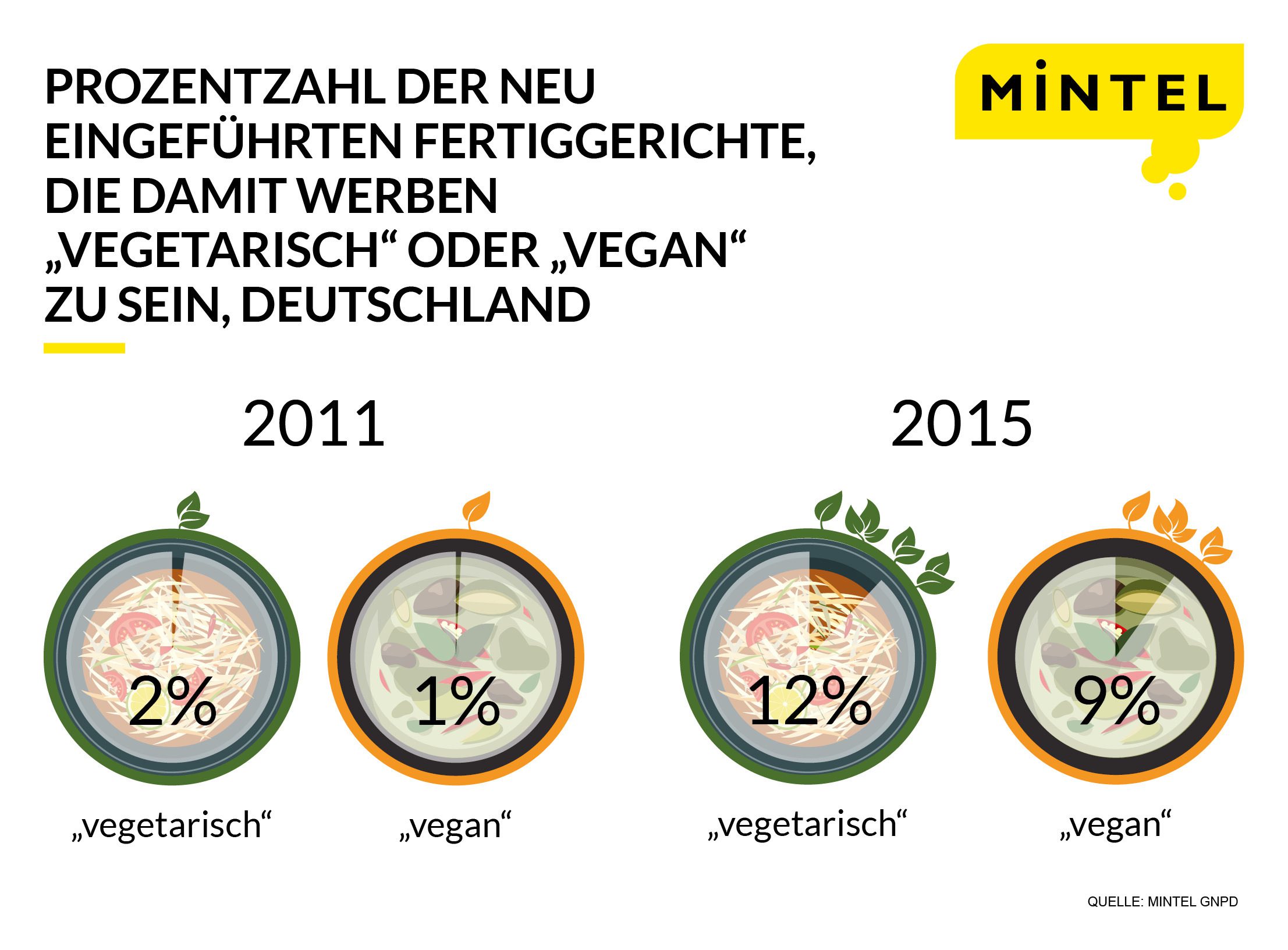 vegetarian-vegan-german