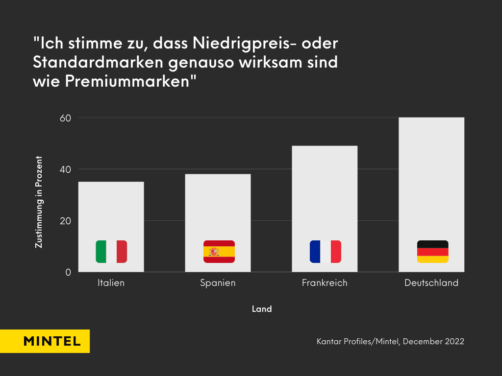 Ländervergleich zwischen Italien, Spanien, Frankreich und Deutschland in Bezug auf die Einschätzung der Wirksamkeit von Standard- und Premiummarken im Beautysegment.