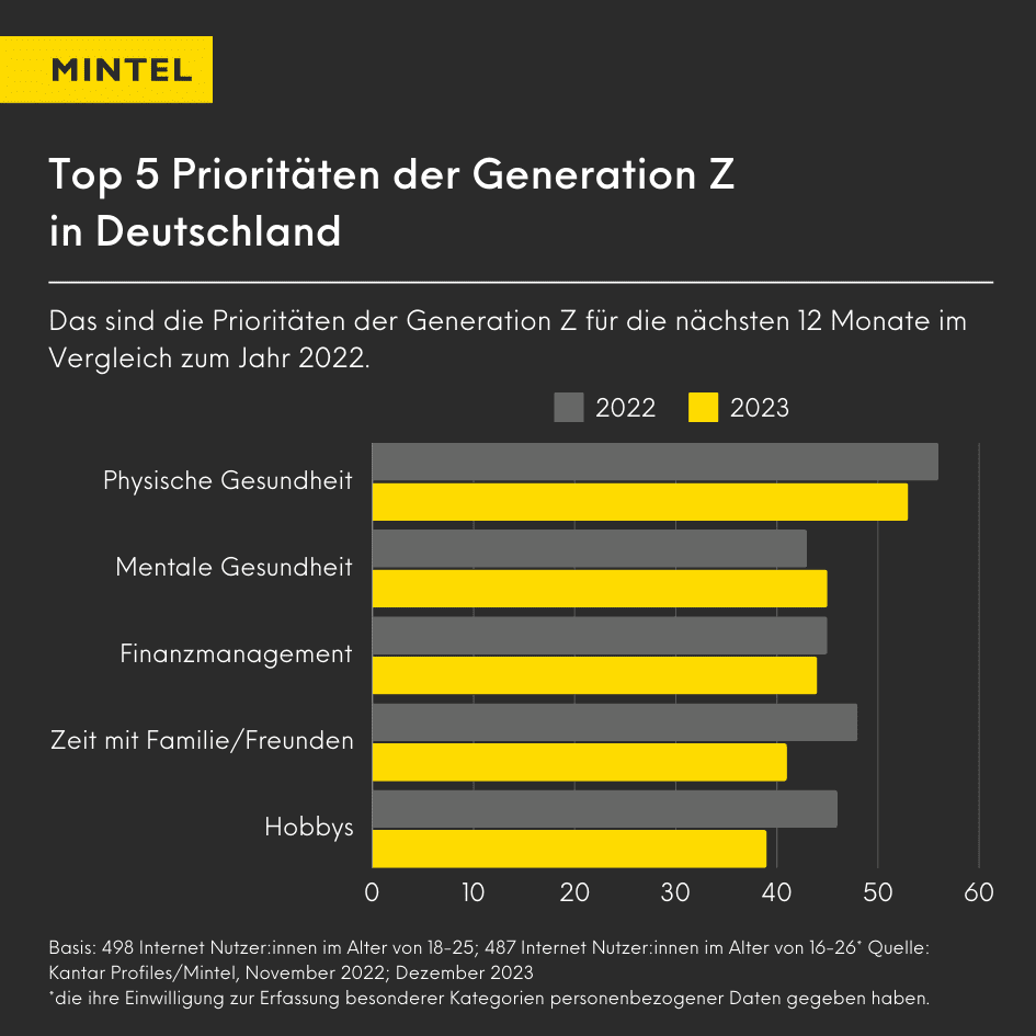 Balkendiagramm, das die Top 5 der Lifestyle-Prioritäten der Generation Z in Deutschland veranschaulicht.