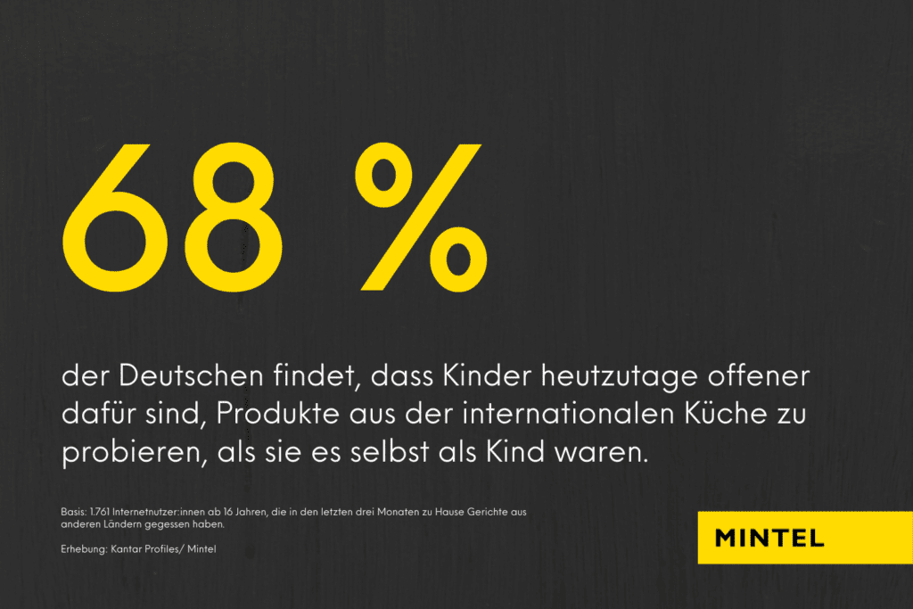 Die Mehrheit der Deutschen findet, dass Kinder heutzutage offener dafür sind, Produkte aus der internationalen Küche zu probieren, als sie es selbst waren. 