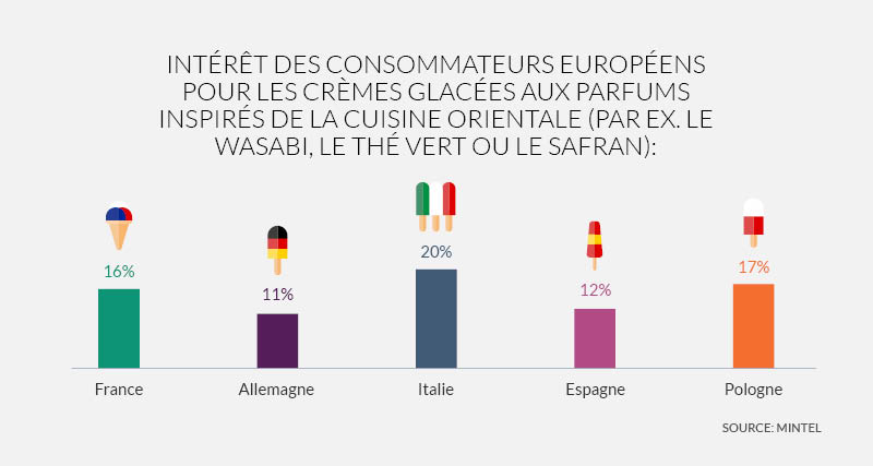 Ice Cream Infographic - press release - FR